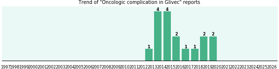 Could Glivec cause Oncologic complication? Could Glivec cause Oncologic complication?